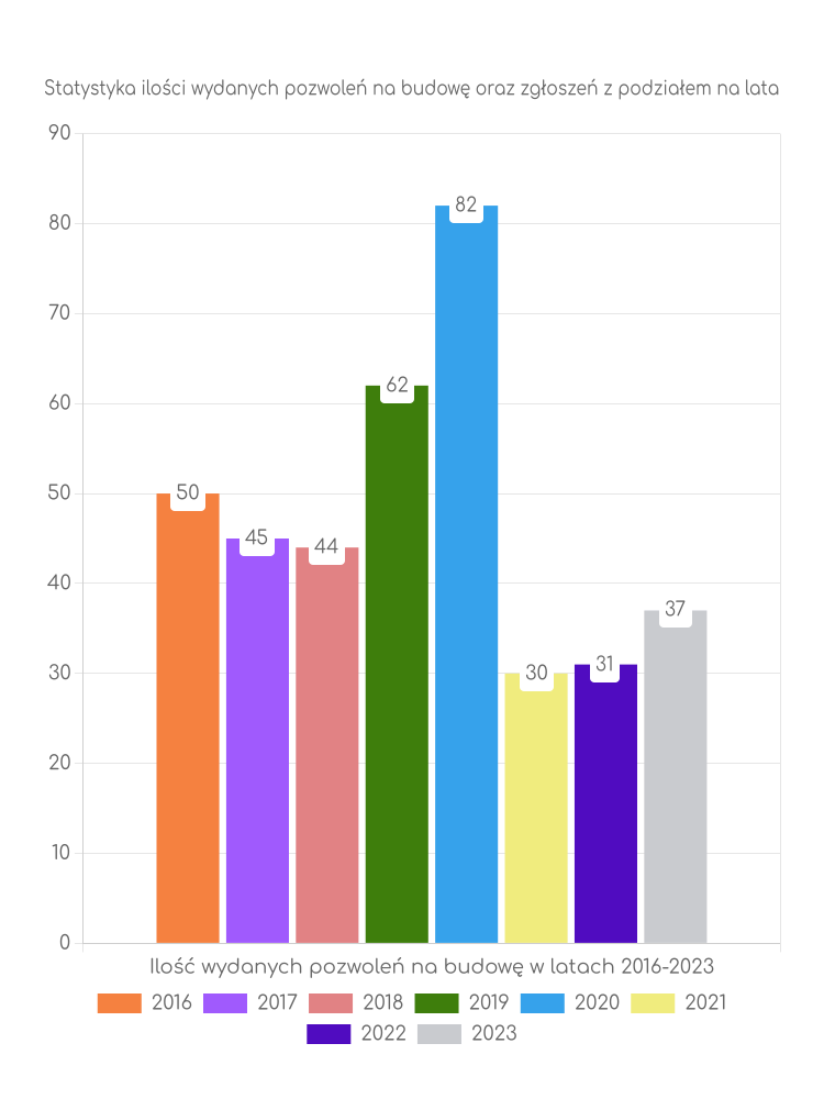 Zestawienie statystyk pozwoleń na budowę w gminie Działoszyce